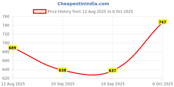 myntra.com FITHUB Top fithub Price History Graph from 12 Aug 2025 to 5 Oct 2025