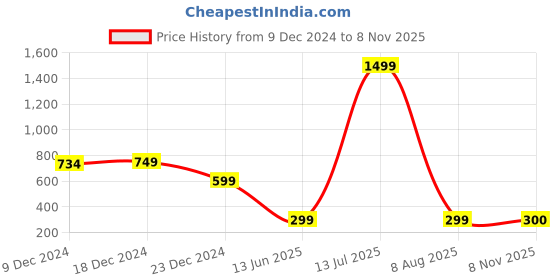 myntra.com FITHUB Top fithub Price History Graph from 9 Dec 2024 to 8 Nov 2025