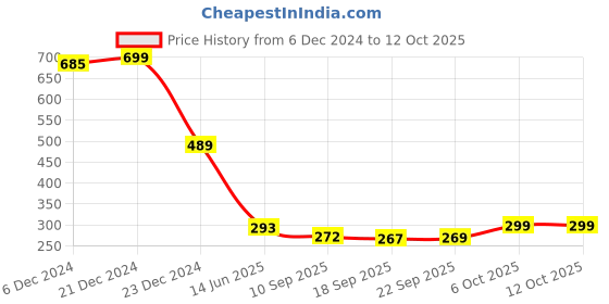 myntra.com FITHUB Top fithub Price History Graph from 6 Dec 2024 to 12 Oct 2025