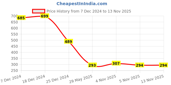 myntra.com FITHUB Top fithub Price History Graph from 7 Dec 2024 to 11 Nov 2025