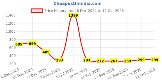 myntra.com FITHUB Top fithub Price History Graph from 6 Dec 2024 to 11 Oct 2025