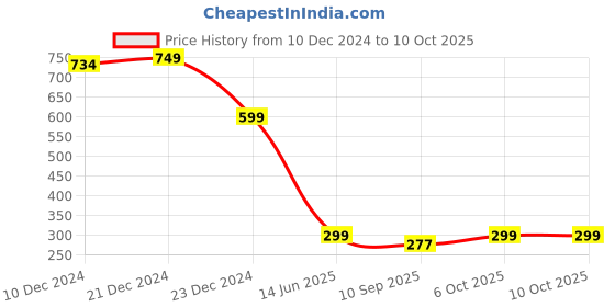 myntra.com FITHUB Top fithub Price History Graph from 10 Dec 2024 to 9 Oct 2025