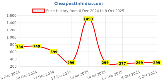 myntra.com FITHUB Top fithub Price History Graph from 6 Dec 2024 to 7 Oct 2025
