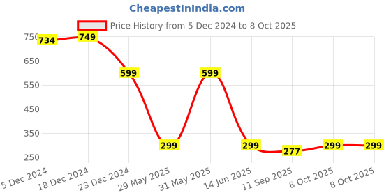myntra.com FITHUB Top fithub Price History Graph from 5 Dec 2024 to 7 Oct 2025