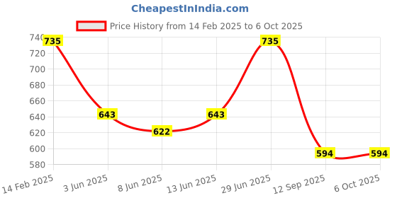 myntra.com FITHUB Top fithub Price History Graph from 14 Feb 2025 to 5 Oct 2025