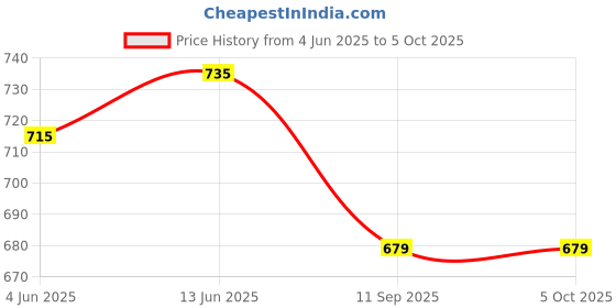 myntra.com FITHUB Top fithub Price History Graph from 4 Jun 2025 to 4 Oct 2025