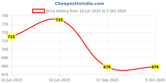 myntra.com FITHUB Top fithub Price History Graph from 10 Jun 2025 to 4 Oct 2025