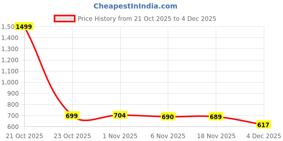 myntra.com FITHUB Top fithub Price History Graph from 21 Oct 2025 to 4 Dec 2025