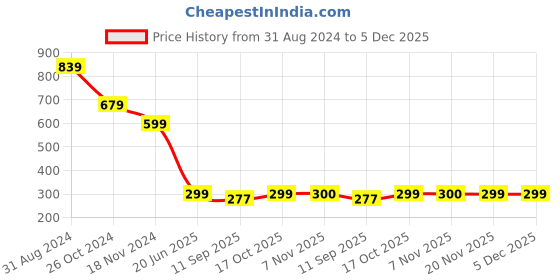 myntra.com FITHUB V-Neck Cuffed Sleeves Cotton Top fithub Price History Graph from 31 Aug 2024 to 5 Dec 2025
