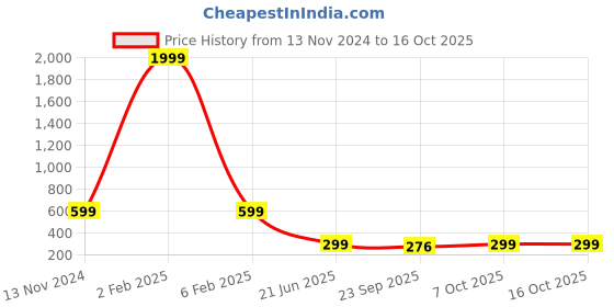 myntra.com FITHUB V-Neck Cuffed Sleeves Cotton Top fithub Price History Graph from 13 Nov 2024 to 15 Oct 2025