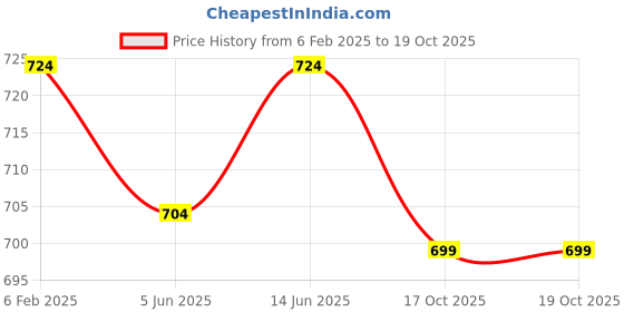 myntra.com FITHUB V-Neck Long Sleeves A-Line Cotton Top fithub Price History Graph from 6 Feb 2025 to 17 Oct 2025