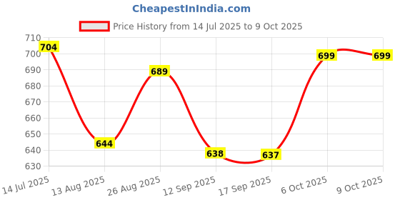 myntra.com FITHUB Women 1 Solid Regular Top fithub Price History Graph from 14 Jul 2025 to 9 Oct 2025