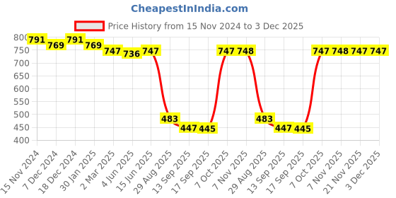 myntra.com FITHUB Women Abstract Printed Loose Fit High-Rise Trousers fithub Price History Graph from 15 Nov 2024 to 2 Dec 2025