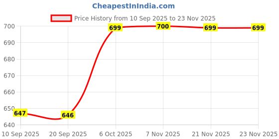 myntra.com FITHUB Women Bootcut High-Rise Formal Trousers fithub Price History Graph from 10 Sep 2025 to 21 Nov 2025