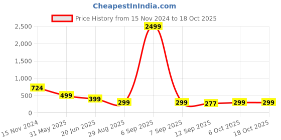 myntra.com FITHUB Women Cotton Straight Fit High-Rise Parallel Trouser fithub Price History Graph from 15 Nov 2024 to 18 Oct 2025