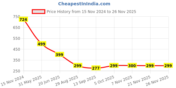 myntra.com FITHUB Women Cotton Straight Fit High-Rise Parallel Trouser fithub Price History Graph from 15 Nov 2024 to 21 Nov 2025