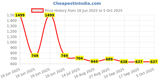 myntra.com FITHUB Women Cuban Collar Solid Top fithub Price History Graph from 16 Jun 2025 to 4 Oct 2025