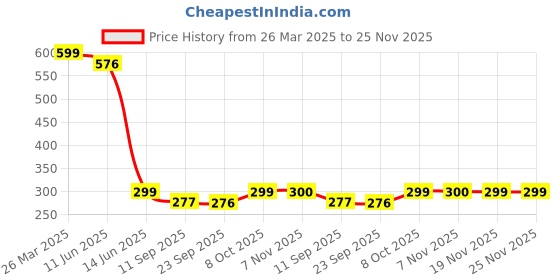 myntra.com FITHUB Women Cuffed Sleeves Casual Top fithub Price History Graph from 26 Mar 2025 to 24 Nov 2025