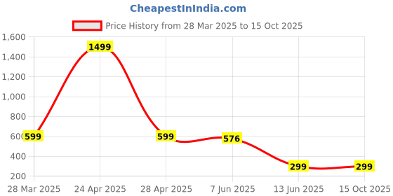 myntra.com FITHUB Women Cuffed Sleeves Casual Top fithub Price History Graph from 28 Mar 2025 to 15 Oct 2025