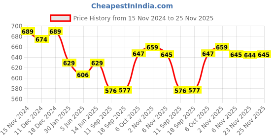 myntra.com FITHUB Women Flared High-Rise Cotton Boot Cut Trousers fithub Price History Graph from 15 Nov 2024 to 23 Nov 2025