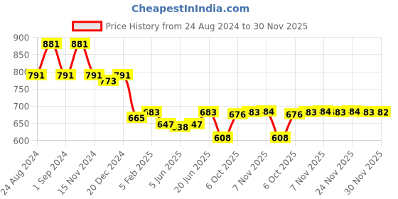 myntra.com FITHUB Women Flared High-Rise Cropped Cotton Formal Trousers fithub Price History Graph from 24 Aug 2024 to 29 Nov 2025