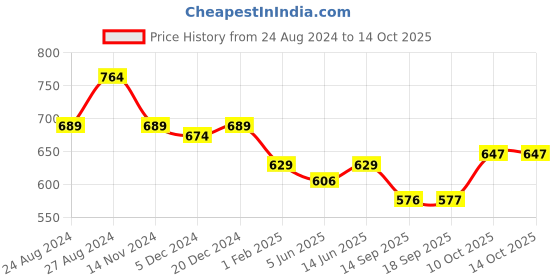 myntra.com FITHUB Women Flared High-Rise Trouser fithub Price History Graph from 24 Aug 2024 to 13 Oct 2025