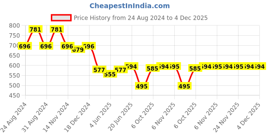 myntra.com FITHUB Women Flared High-Rise Trousers fithub Price History Graph from 24 Aug 2024 to 4 Dec 2025