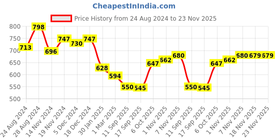 myntra.com FITHUB Women Flared High-Rise Trousers fithub Price History Graph from 24 Aug 2024 to 23 Nov 2025