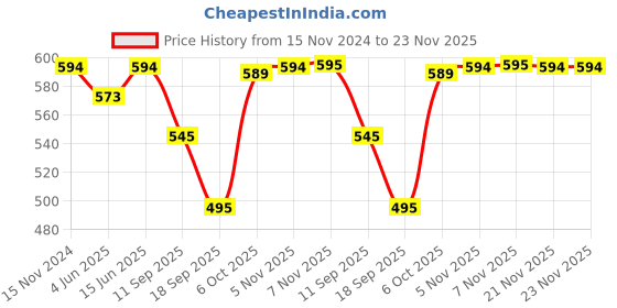 myntra.com FITHUB Women Flared High-Rise Trousers fithub Price History Graph from 15 Nov 2024 to 23 Nov 2025