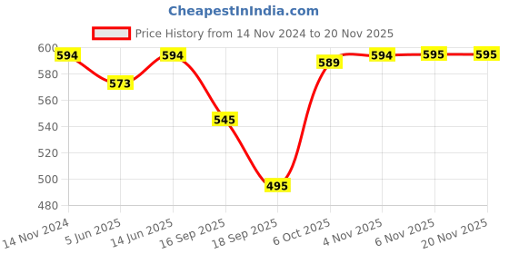 myntra.com FITHUB Women Flared High-Rise Trousers fithub Price History Graph from 14 Nov 2024 to 19 Nov 2025