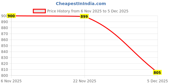 myntra.com FITHUB Women Flared High-Rise Trousers fithub Price History Graph from 6 Nov 2025 to 5 Dec 2025