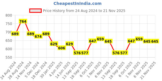 myntra.com FITHUB Women Flared Mid-Rise Bootcut Trousers fithub Price History Graph from 24 Aug 2024 to 21 Nov 2025