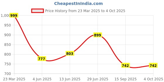 myntra.com FITHUB Women Geometric Printed Shirt Collar SatinShirt Style Top fithub Price History Graph from 23 Mar 2025 to 4 Oct 2025