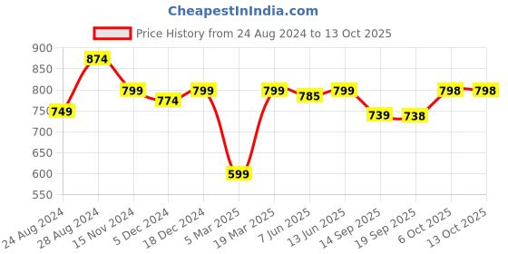 myntra.com FITHUB Women Grey Smart High-Rise Cigarette Trouser fithub Price History Graph from 24 Aug 2024 to 12 Oct 2025