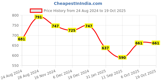 myntra.com FITHUB Women High-Rise Bootcut Trousers fithub Price History Graph from 24 Aug 2024 to 17 Oct 2025