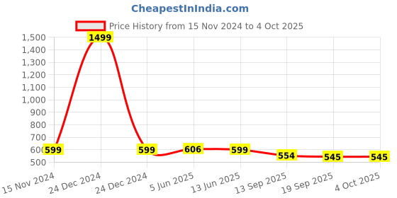 myntra.com FITHUB Women High-Rise Bootcut Trousers fithub Price History Graph from 15 Nov 2024 to 4 Oct 2025
