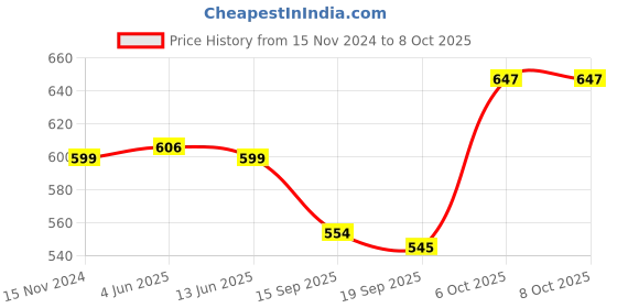 myntra.com FITHUB Women High-Rise Bootcut Trousers fithub Price History Graph from 15 Nov 2024 to 4 Oct 2025