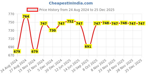 myntra.com FITHUB Women High-Rise Cargos Trousers fithub Price History Graph from 24 Aug 2024 to 25 Dec 2025
