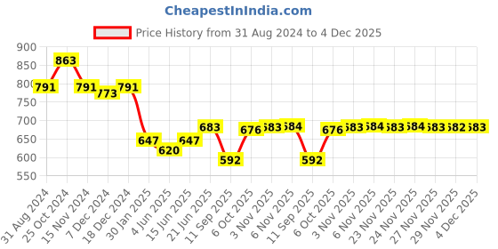 myntra.com FITHUB Women High-Rise Easy Wash Cotton Bootcut Trousers fithub Price History Graph from 31 Aug 2024 to 4 Dec 2025