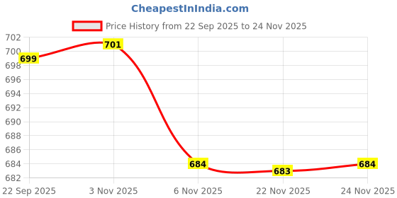 myntra.com FITHUB Women High-Rise Flared Formal Trousers fithub Price History Graph from 22 Sep 2025 to 22 Nov 2025