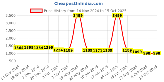 myntra.com FITHUB Women High-Rise Pleated Trousers fithub Price History Graph from 14 Nov 2024 to 4 Oct 2025