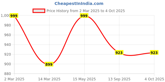 myntra.com FITHUB Women High-Rise Pleated Trousers fithub Price History Graph from 2 Mar 2025 to 4 Oct 2025