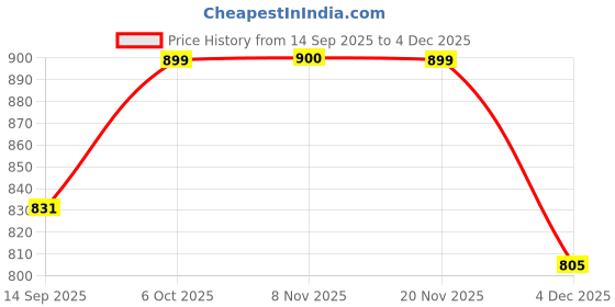 myntra.com FITHUB Women High-Rise Regular Fit Wrinkle Free Trousers fithub Price History Graph from 14 Sep 2025 to 4 Dec 2025
