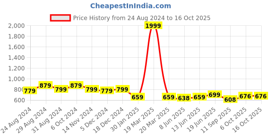 myntra.com FITHUB Women High-Rise Trousers fithub Price History Graph from 24 Aug 2024 to 4 Oct 2025