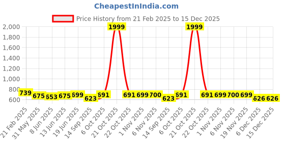 myntra.com FITHUB Women High-Rise Trousers fithub Price History Graph from 21 Feb 2025 to 14 Dec 2025