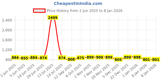 myntra.com FITHUB Women High-Rise Trousers fithub Price History Graph from 2 Jun 2025 to 5 Jan 2026