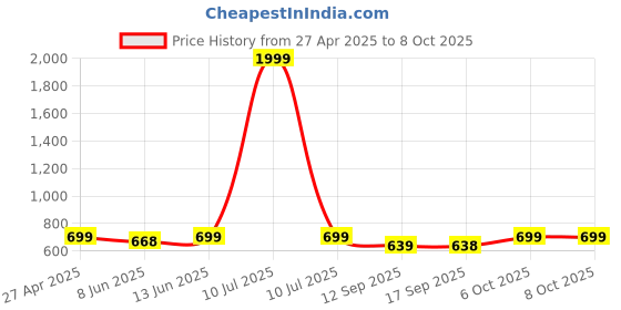 myntra.com FITHUB Women High-Rise Trousers fithub Price History Graph from 27 Apr 2025 to 4 Oct 2025