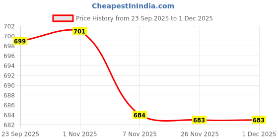 myntra.com FITHUB Women High-Rise Wide Leg Formal Trousers fithub Price History Graph from 23 Sep 2025 to 30 Nov 2025