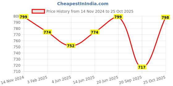 myntra.com FITHUB Women High-Rise Wrinkle Free Formal Trousers fithub Price History Graph from 14 Nov 2024 to 25 Oct 2025