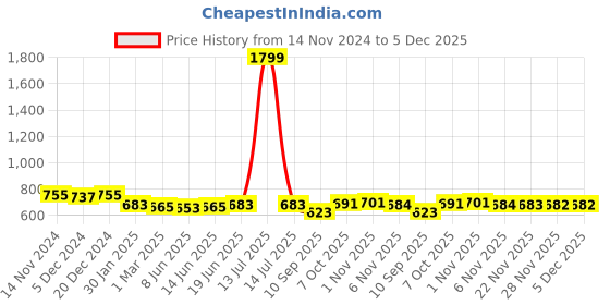 myntra.com FITHUB Women High-Rise Wrinkle Free Trouser fithub Price History Graph from 14 Nov 2024 to 5 Dec 2025
